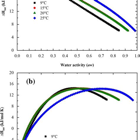 Integral Entropy Changes Of Sorbed Water On A Methylcellulose And