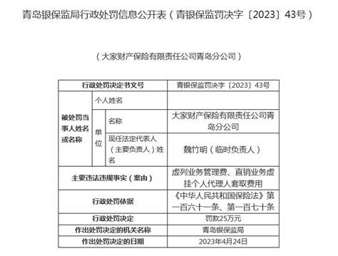 虚列管理费、套取费用，大家财产保险青岛分公司违法被罚25万财经头条