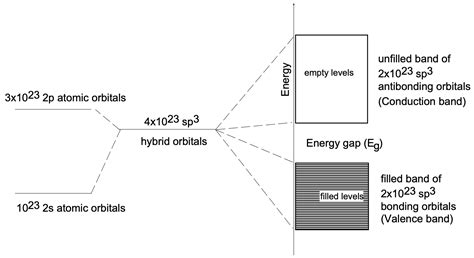 bonding  metals semiconductors  insulators band structure