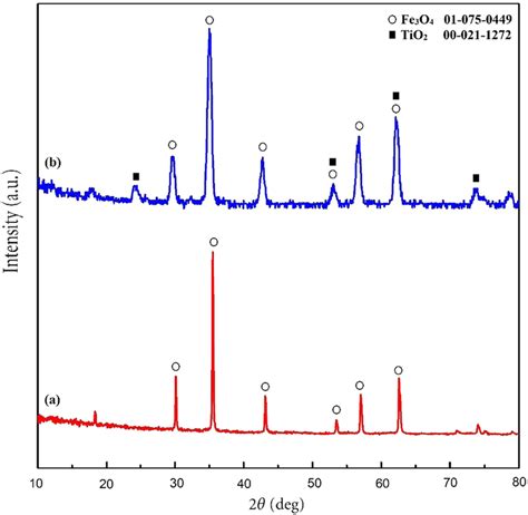 Xrd Patterns Of A Fe3o4 Nanoparticles And B Fe3o4tio2 Composites