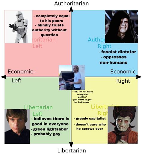 Fuck It Star Wars Political Compass R PoliticalCompassMemes