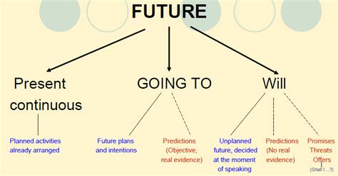 Blog Educativo Future Tenses