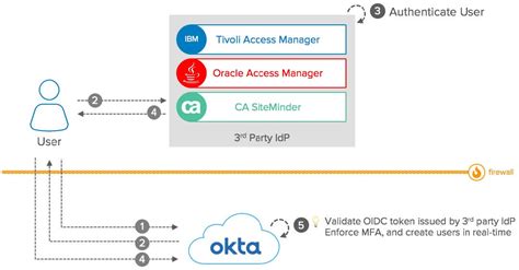 Oidc App Integrations Okta