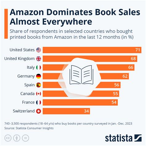 Chart Amazon Dominates Book Sales Almost Everywhere Statista