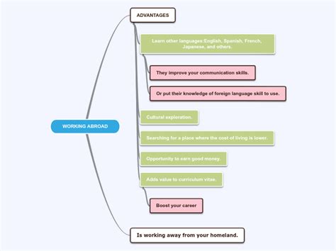 Working Abroad Mind Map