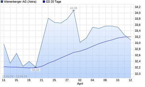 Wienerberger Aktie Unter 20 Tage Linie Boerse De