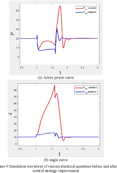 Figure 1 From Active Power Adaptive Improvement Strategy And Transient