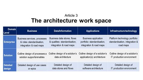 Enterprise and solution architect roles