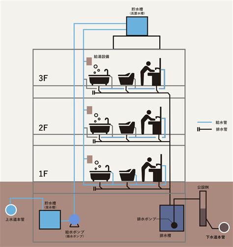 【図解つき】給排水設備工事とは？～建物内の水道のしくみ～【給水編】 | 有限会社 トヨタビルサービス
