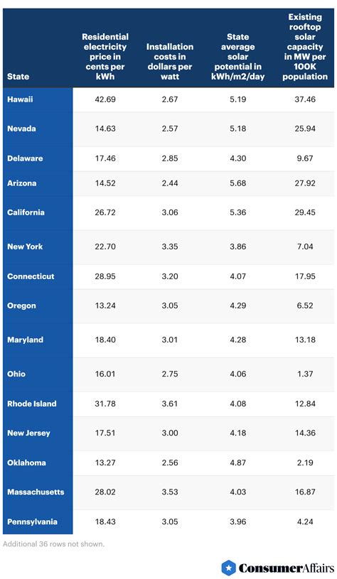 Top 6 Best Solar Companies In South Carolina 2024 Reviews