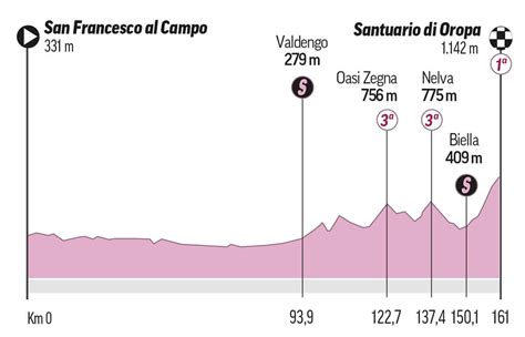 Recorrido Giro De Italia Etapas Y Perfiles