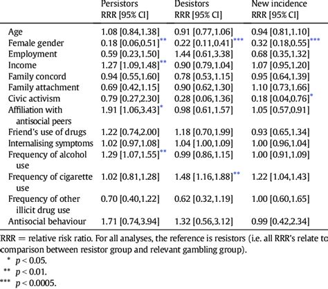 Of Fully Adjusted Multinomial Logistic Regression Analyses Examining Download Scientific