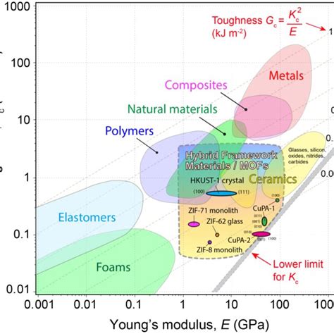 Ashby-style plot of fracture toughness (Kc) versus Young's modulus (E ...