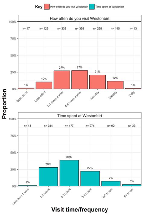 data analysis frequency  visits   respondents