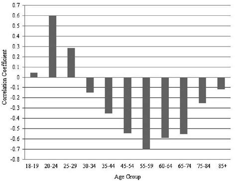 Correlations Between The Operational Sex Ratio And The Proportion Of