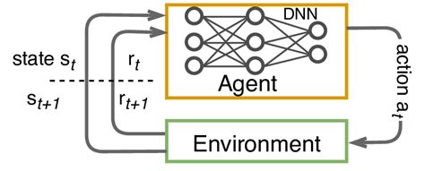 Deep Reinforcement Learning Overview Download Scientific Diagram