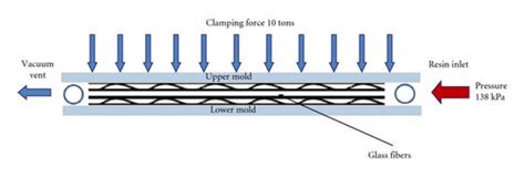 rtm composite manufacturing setup  scientific diagram