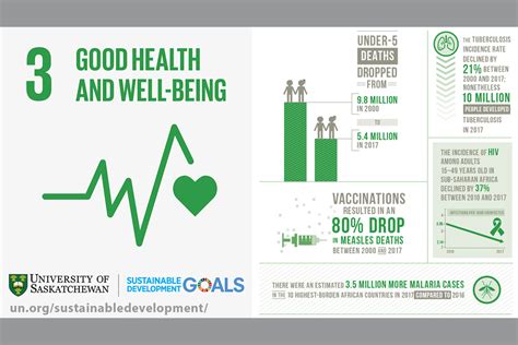 Sdg Good Health And Well Un Sustainable Development Off