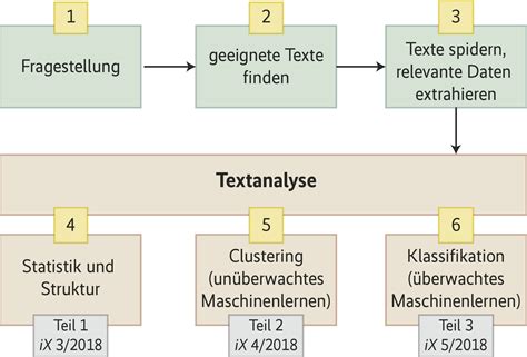 Moderne Textanalyse Teil Texte Zerlegen Und Zusammenh Nge