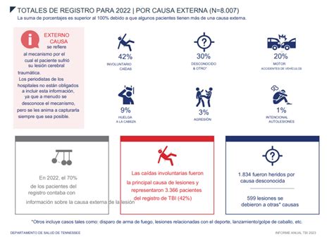 Los Hispanos En Tennessee Tuvieron El Mayor N Mero De Lesiones En El