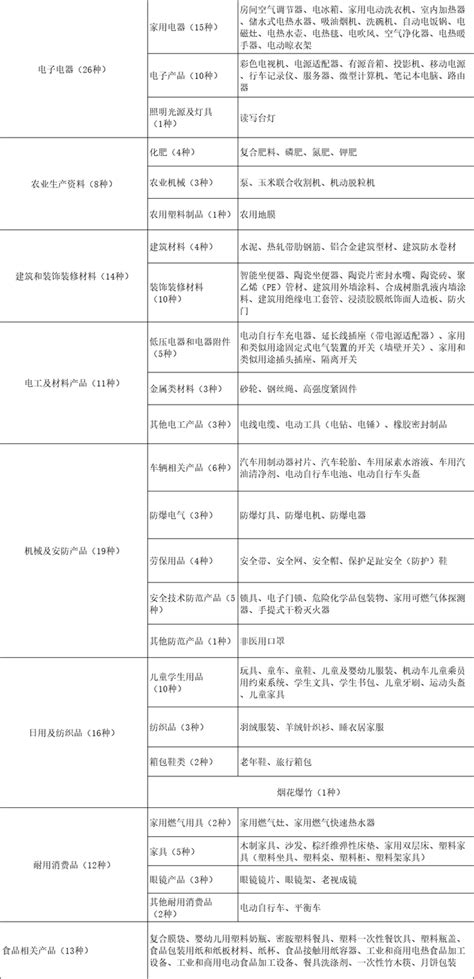 涉及119种产品，市场监管总局：2022年产品质量抽查计划公布 知乎