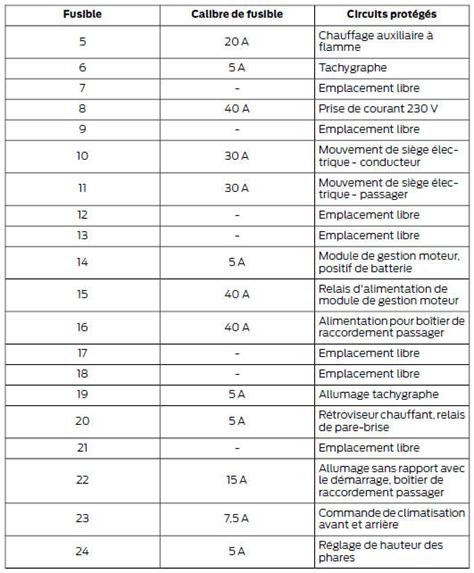 Ford Transit Custom Tableau De Sp Cification Des Fusibles Fusibles