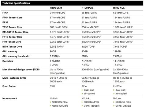 Nvidia H100 Sxm Pcie And Nvl Spec Table Servethehome