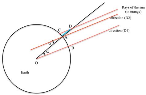 Measurement Of Earth Radius By The Eratostheness Method Download Scientific Diagram