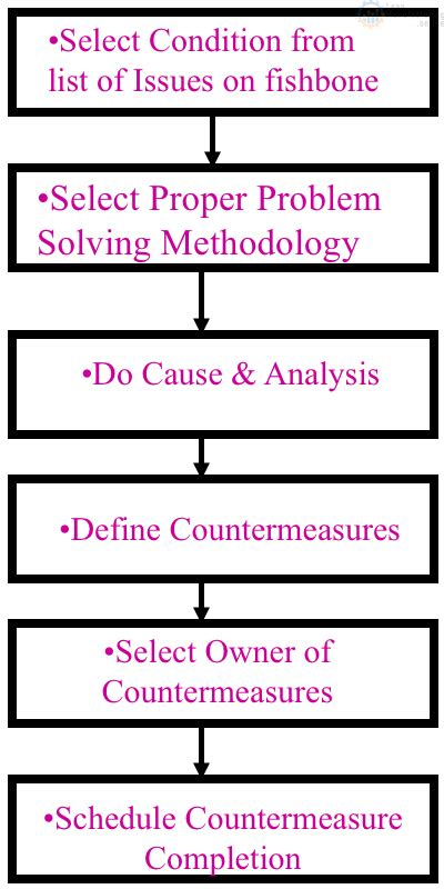 4m Analysis Process Enhancing Your Business Performance