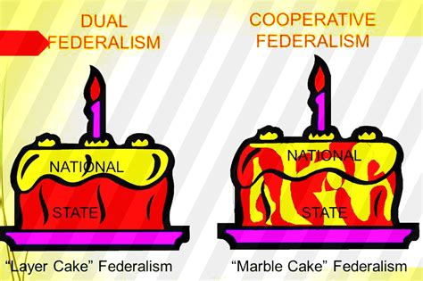 Dual Federalism vs. Cooperative Federalism - Day Today Facts