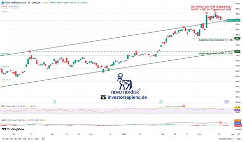 Novo Nordisk Aktie Kaufen Oder Nicht Aktienanalyse 2024