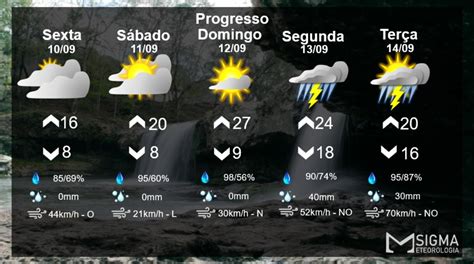 O Que É Temperaturas Amenas - Temperaturas amenas, novo calorzinho e o retorno dos temporais ...
