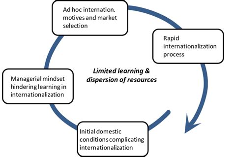 The Logic Of The Vicious Cycle Download Scientific Diagram