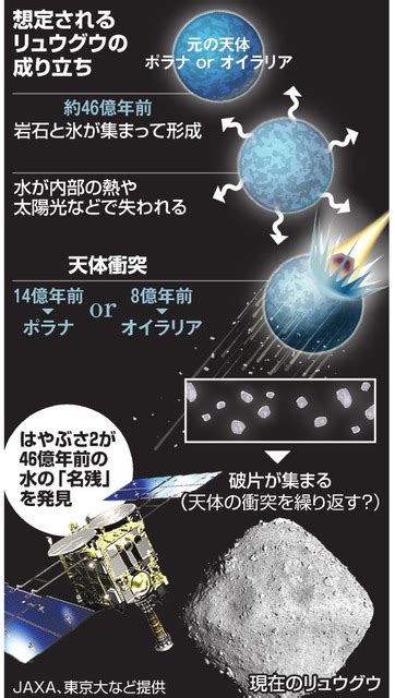 小惑星リュウグウに太古の「水」 はやぶさ2が発見：朝日新聞デジタル