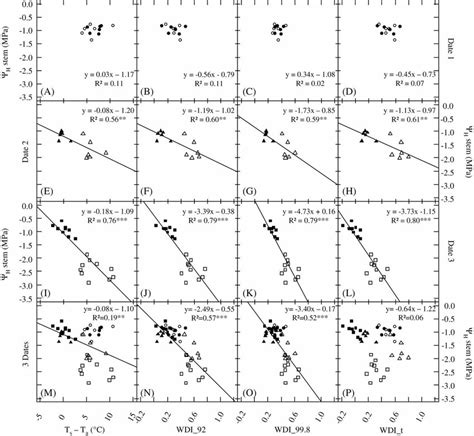 Linear Regressions Between Stem Water Potential ψ Hstem And T St A