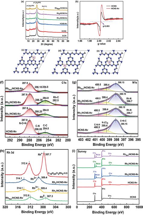 A XRD Patterns Of BCN HCNS HCNSNv Rh1 HCNSNv Rh2 HCNSNv And