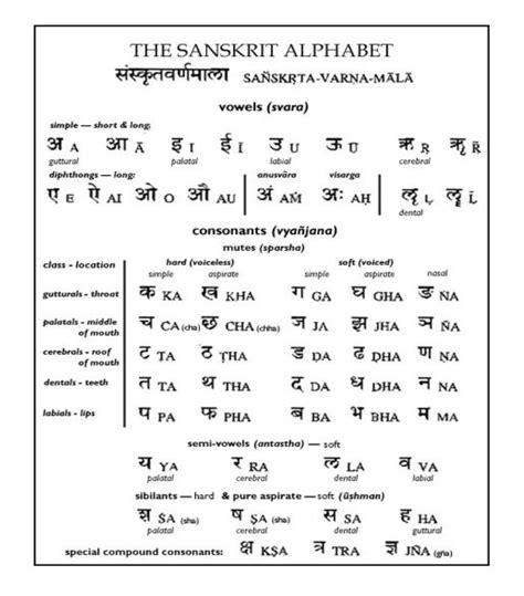 Sanskrit Alphabet Pronunciation