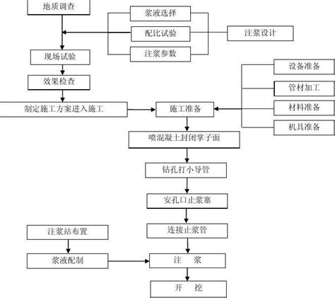 小导管预注浆施工工艺流程图word文档在线阅读与下载免费文档