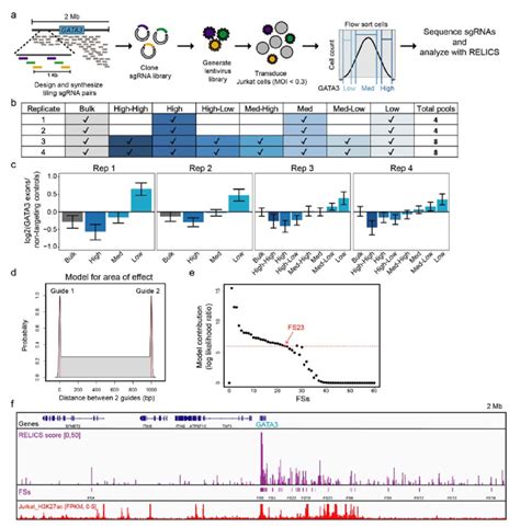 | Tiling deletion screen for GATA3 regulatory elements. a, Schematic of ...