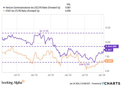 Verizon Stock Top Value After A Strong Q4 Nyse Vz Seeking Alpha