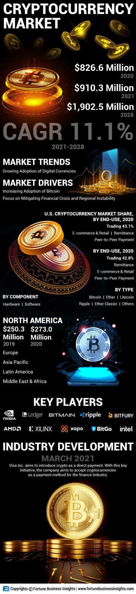 Cryptocurrency Market Size Growth And Trends Forecast [2028]