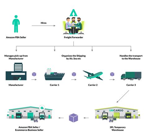 Unicargo Navigating The Fba Supply Chain Understanding The Amazon