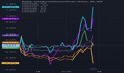 Grafico Usd Cny Cambio Dolar Yuan Tradingview