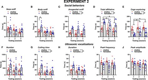 Frontiers Ultrasonic Vocalizations In Adult C57BL 6J Mice The Role Of Sex Differences And