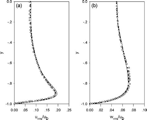 Profiles Of The Root Mean Square Values Of The Velocity Fluctuations At