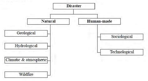 Types of Disaster (Biswas & Choudhuri, 2012, p. 13) | Download ...