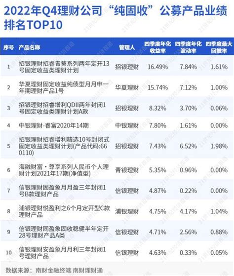 2只纯固收银行理财q4年化收益超10，qdii产品进入前三丨机警理财日报（2月3日） 金融 南方财经网