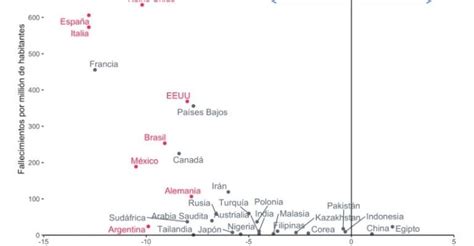 Es Engañoso El Gráfico Que Mostró El Presidente Sobre La Caída Del Pbi