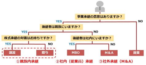 事業承継の課題と実行手順を分かりやすく解説！ 保田会計事務所｜税務・コンサル・会計・その他経営に関わる全てを総合的にサポート