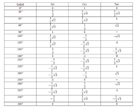 Tabel Sin Cos Tan Sudut Istimewa